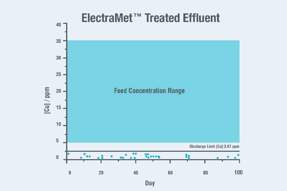 ElectraMet Treated Effluent